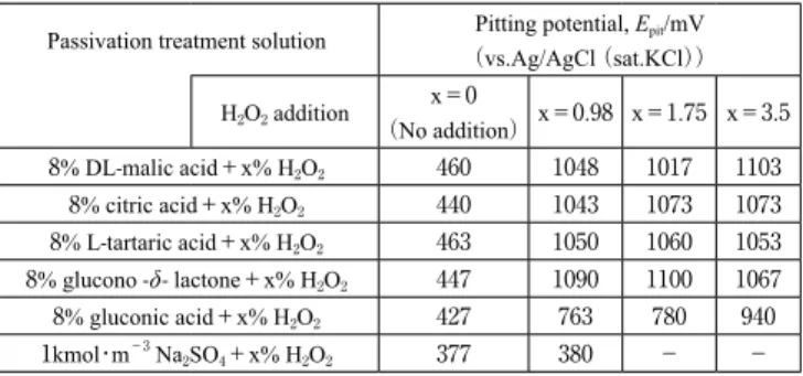 Fig. 4　 Anodic polarization curves of electro-polished and then passiv- passiv-ation-treated Type 304 stainless steels in deaerated 3.5%NaCl