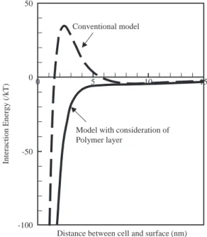 Figure 1  Interaction energy curves between bacterial cell and glass  surface 12)