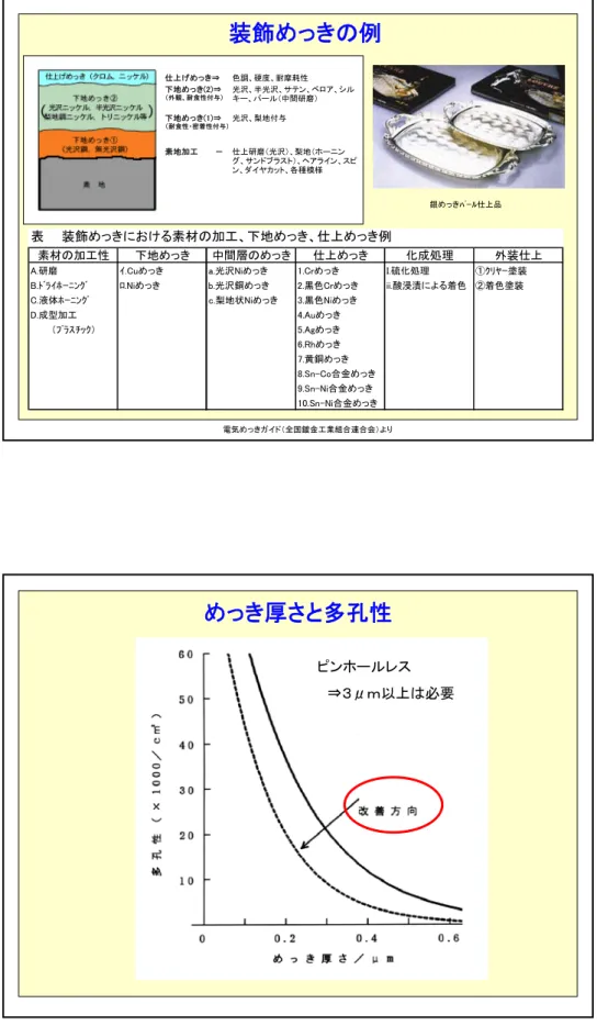 表　　装飾めっきにおける素材の加工、下地めっき、仕上めっき例