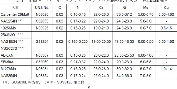 表 1  市販スーパーオーステナイトステンレス鋼の化学成分一覧(mass%) 1)