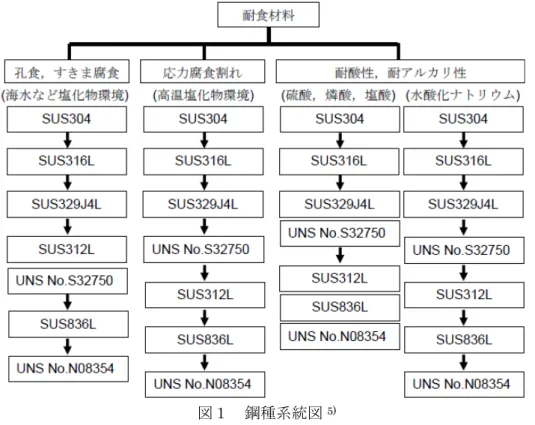 表 2  鋼種成分一覧表 5) 