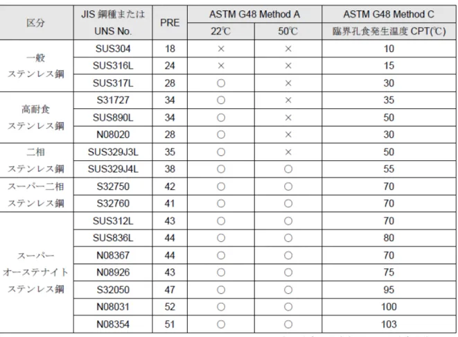 表 3 に試験結果を示す．SUS304 や SUS316L は 22℃でも孔食が発生するが，二相ステンレス鋼の SUS329J3L は 22℃で孔食は発生しない(但し 50℃では孔食発生)．また SUS329J4L 以上のステンレス 鋼では 50℃でも孔食は発生しない． 