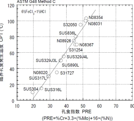 図 3  各種ステンレス鋼の 20mass％NaCl 水溶液中における孔食電位測定結果 5)
