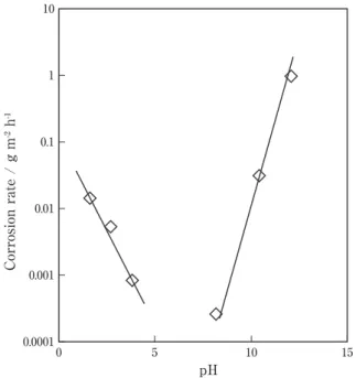 Fig. 2  pH influence on the corrosion rate of the  aluminum in buffer solutions.
