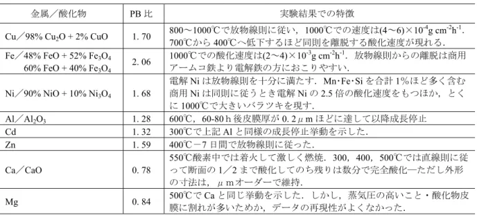 表 1.  Pilling &amp; Bedworth 論文における金属の酸化と PB 比 