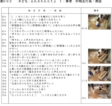 表 5-5-2 に記述されている内容から，モールを鉛筆の周り に巻きつけ，バネ状の形にするという新しいアイデアやそれ をプレゼントする喜びを体感したようである。図 5-5-2 の様 子のように，始めはモールを鉛筆などに巻き付け，バネ状に して机にセロテープでつけていた。筆者のささやきが効き過 ぎてしまったのかもしれないが，他の子どもたちもその作品を 図5-5-2 見て，「それ (,) いいね ::: 。どうやってつくったの」などと声をかける姿が見られ，子どもたち の意欲やかかわり合いがより一層促されていった