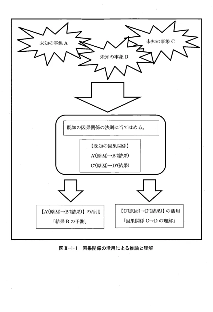 図 Ⅱ ‑1‑1  因果関係の活用 による推論 と理解 未知 の事象 C未知 の事象A未知 の事象D既知 の因果 関係 の法則 に当てはめ る。【既知の因果関係】パ鯨 因)→B'(結果)C'(原因)→D'結果) ‐22‐