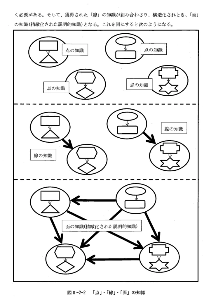 図 Ⅱ ‑2‑2  「点」・「線」・「面」の知識面の知識(精緻化 された説 明的知識)