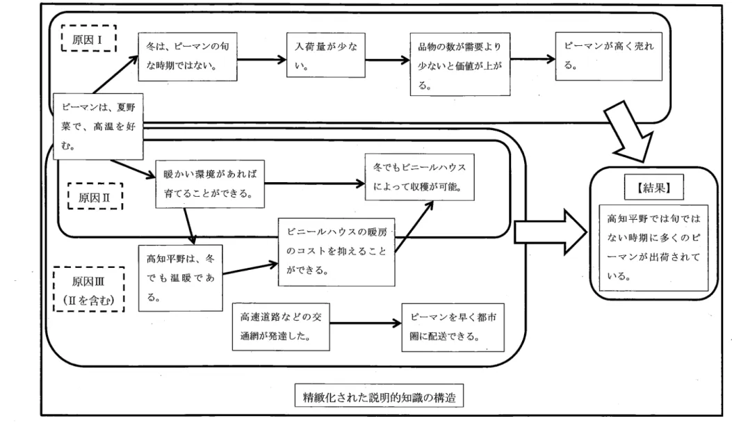 図 Ⅱ ‑3‑1  高知平野の事例 における因果関係 図冬 は、ピーマ ンの旬な時期 ではない。 品物の数 が需要 よ り少 ない と価値 が上 がる。ピー マ ンは、夏 野菜 で 、 高 温 を 好1コ P。1 原 因Ⅲ II̲(Iζ3rと￨高 速 道 路 な どの 交通網 が発達 した。ピーマ ンを早 く都 市圏 に配送 で きる。冬で もビニールハ ウスに よつて収穫 が可能。r――"‑1Ltt」̲￨暖 か い環 境 が あれ ば育てることができる。ビニ ー ル ハ ウス の暖房の コ ス ト