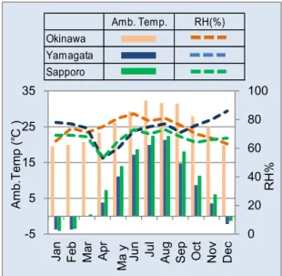 Fig. 12  Temperature-Humidity Data of OkinawaAmb. Temp.RH(%)Okinawa