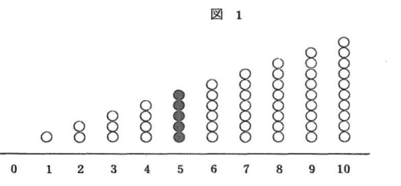 図 1 が3，……としては指導されず，図2に示すように，第5番匿の「5」は，その前方に：「4このもの」が 存在することとして指導される。したがって，これも純粋の「序数の概念」の指導とはいえなh。数学的 にはp基数とは，集合の濃度であり，特に小学校段階では，たとえばp集合｛1，2，3，……，10｝   ○  ○   0 2 0図 ○ ÷…    と全単射対応する集合のもつ基数はr10」であり，序数とは集合を整列化したときの型を示す記号であ b，集合｛1，2，3，……，10｝そのものに与えられるものでなぐ，それ