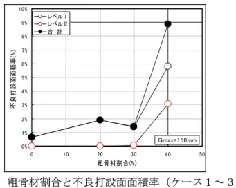 図 5.1.10にはＧmax=150mm（ケース１～３）における粗骨材（80～150mm）割合と不良打 設面面積率を示す。なお、比較ケースは粗骨材割合０％として記載した。  図 5.1.11より、80～150mm の粗骨材の含有率が 30%以下の場合、不良打設面面積率は２％ 以下と相対的に少ない状態であったが、30%を超えた場合、急激に不良打設面面積率が増大 することが確認された。また、不良打設面は、面積が増えるだけでなく、不良度合いの大 きいレベルⅡの面積も急激に増加することが確認された。  図 5.1.
