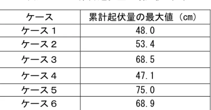 表 5.1.13  累計起伏量の最大値（cm）  ケース  累計起伏量の最大値（cm） ケース１  48.0  ケース２  53.4  ケース３  68.5  ケース４  47.1  ケース５  75.0  ケース６  68.9  表 5.1.13に各ケースの測線のうち、起伏量の累計が最大となったものの値を示す。ケー ス１～３（Gmax=150mm）に対し、ケース４～６（Gmax=300mm）が圧倒的に大きな値を示し ているわけではなく、むしろ粗骨材粒径の割合が起伏量の累計に影響しているようである。 