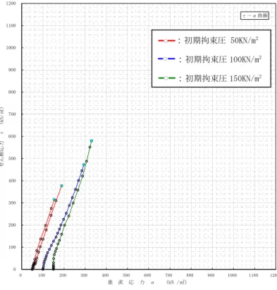 図 5.1.25   せん断試験結果（ケース１，清掃・散水）  図 5.1.26  せん断試験結果（ケース２，セメント散布） τ－σ曲線01002003004005006007008009001000110012000100200300400500600700800900100011001200垂　直　応　力　σ　 （kN /㎡）せん断応力　τ　(kN/㎡)τ－σ曲線01002003004005006007008009001000110012000100200300400500600700800900100