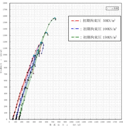 図 5.1.27  せん断試験結果（ケース３，モルタル敷均し）     図 5.1.28  せん断試験結果（ケース４有，レーキング・清掃有り） τ－σ曲線01002003004005006007008009001000110012001300140015001600170018000100200300400500600700800900100011001200130014001500160017001800垂　直　応　力　σ　 （kN /㎡）せん断応力　τ　(kN/㎡)τ－σ曲線01002003004005