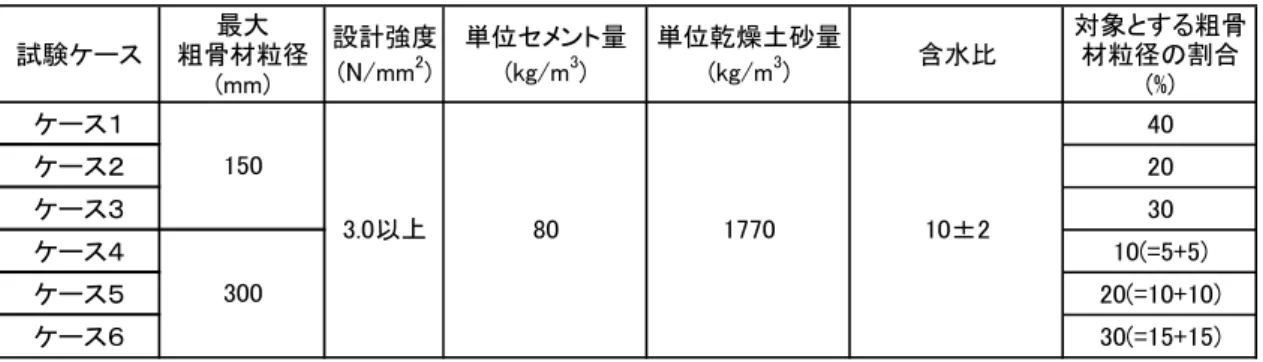 表 5.1.4  試験施工配合条件  注） （  ）内は、80-150mm と 150-300mm の割合を示す。  図 5.1.7  試験施工粒度分布  ここで、図 5.1.7に示した粒度分布は、試験施工では大礫分の混合量を容積軽量で決定 したことを考慮し、表 5.1.7に示した諸元を参考に大礫乾燥状態の重量(大礫重量/表乾密 度×絶乾密度)を算定し、これを 1m 3 に換算した重量を設計上の現地発生土砂の乾燥重量 1,770kg で除して重量比を算定した。  表 5.1.5  試験施工混合量  ※）比較