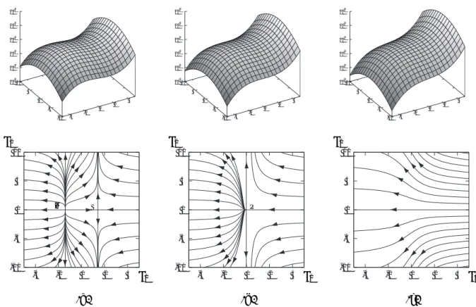 Figure 2: Surface plot of f ( p 1 , p 2 ) and corresponding ﬁgure ﬂow curves (a) before, (b) at, and (c) after the Fold catastrophe event.