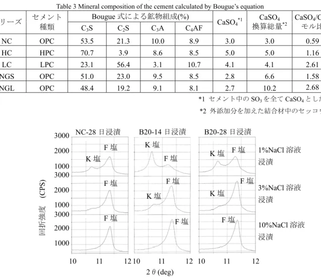 Table 3 Mineral composition of the cement calculated by Bougue’s equation  Bougue 式による鉱物組成(%)  シリーズ  セメント 種類 C 3 S C 2 S C 3 A C 4 AF  CaSO 4 *1 CaSO 4  換算総量 *2 CaSO 4 /C 3 Aモル比 NC OPC 53.5  21.3 10.0 8.9 3.0 3.0  0.59 HC HPC 70.7 3.9 8.6 8.5 5.0 5.0  1.16
