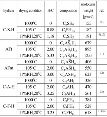 Fig. 3  Development of hydration ratio and amount of C-S-H in hcp 