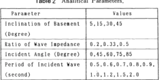 Fig,  6  Comparison  of  phase  velocity  computed  by  the  proposed  method  to  that  by  Haskell's  method