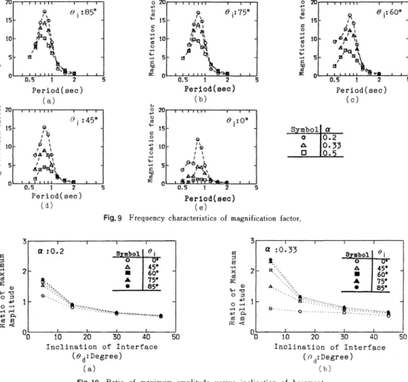 Fig.  10  Ratio  of  maximum  amplitude  versus  inclination  of  basement. 
