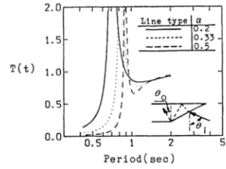 Fig.  11  Coefficient  of  influence  due  to  Love  wave (AS (t)=AS  (t))