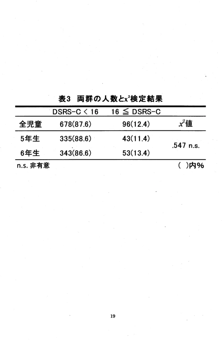 表 3両 群 の 人 数 と x2検 定 結 果 DSRS― C〈 16  16:≦ DSRS― C 全児童   678(87.6)   96(12.4)    ノ値 5年 生   335(88.6)   43(11.4) .                       .547n.s: 6年 生   343(86Ю )   53(13.4) n.ζ ・非有意 ()内 %