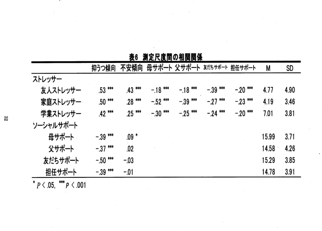 表 6測 定尺度間の相関関係 抑う つ傾向 不安傾向 母サポート父サポ =卜 友 濠けポ T卜 担任サポニト  M   sD スト レッサー 友人スト レッサ… 家庭スト レッサー 学業スト レッサー ソーシヤルサポート 母サポート 父サポート 友だちサポート 担任サポート .53榊,50*林,42 1** ,43樹.28辮.25榊 ― .18辮―.52*林―.30劇 卜* ― .18辮―.39辮―.25辮 ― .39辮―=27 ***― .24辮 ― .20辮  4.77 4190‑.23辮  4,19 
