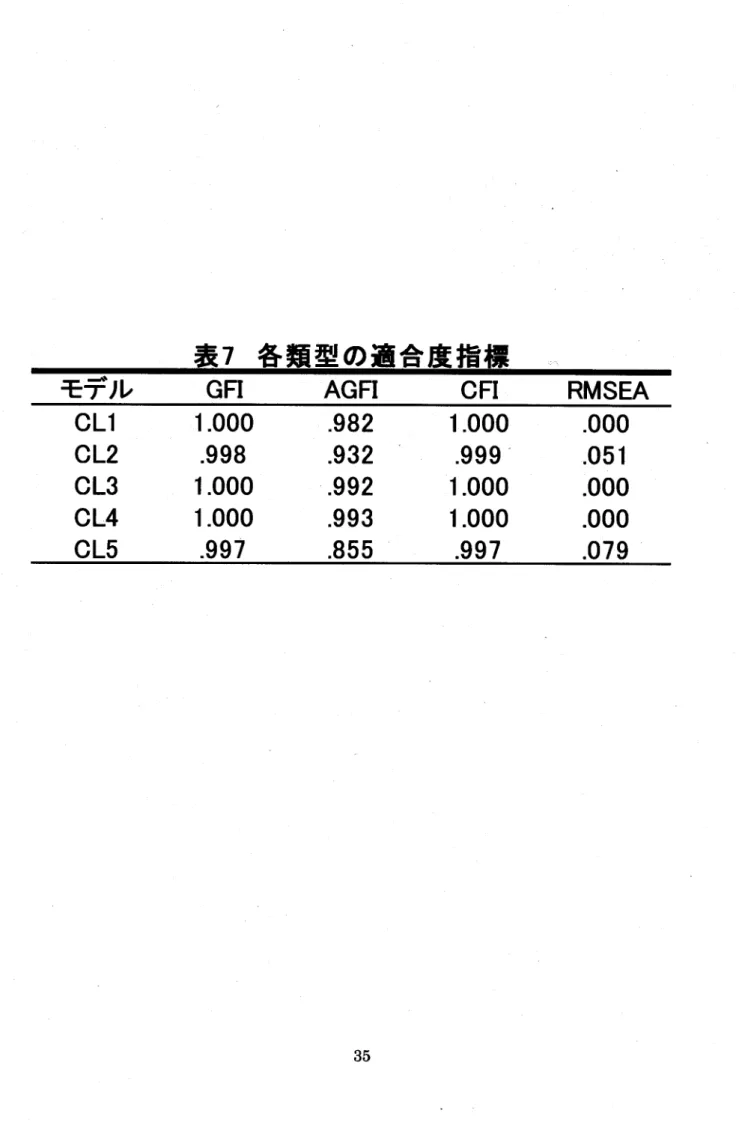 表 7各 類 型 の 適 合 度 指 標
