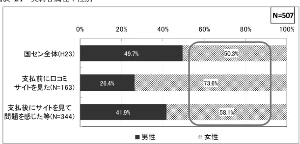 表 24取 契約者属性 性   見る 支払前 ン 支払 30 暷 多 い 20 ン40 多 いる 参考 国勢調査 比較 る 国勢調査 60 30.9 を占 る 対 支払前 ン 支払 れ れ 4.5 10.8 少 いる 10 割合 国勢調査 比 い 国コン全体 H23 る 60 割合 34.7 あり 支払前 ン 支払 国勢調査 差 広 いる 10 い 国 コン全体 H23 差 明瞭 い 20 支払前 ン 支払 国コン 全体 H23 2 倍 割合 いる よう カプ 相談 総 ゜ンシヴネセダ 情報を積極的 結 を