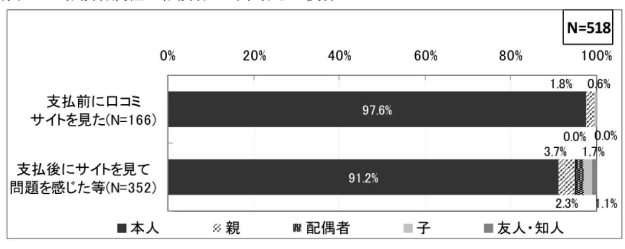 表 28取 相談者属性 相談者 当事者 取購入 商品ンサヴニケ 支払前 美容 サヴニケ、支払後 出会い系ンウャンノャ等 多い  相談 対象 商品ンキヴニケを調 る 支払前 ン 支払 多様 品 目 わ いる る 大 商品 キヴニケ る 支払前 商品 35.5 キヴニケ 64.5 支払 商品 50.9 キヴニケ 49.1 あり 支払 前 キヴニケ購入 わる相談 多 いる 個 見る 商品 比較的多い 教養娯楽品 あり 携 オヴヘ ゥホメェシヴ商品等 購入 わるダメノャ ある キヴニケ 支払前 い 保健ン福 脱毛ン