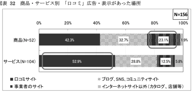 表 32取 商品ンキヴニケ   カプ 広告ン表示 あ 場所  取誤認を招 広告ン表示 支払前 優良誤認 、支払後 利誤認 問 適 広告ン表示 表例 優良誤 商品ンキヴニケを実際より著 優良 示 等 暼利誤 価格 引条件 消 者 著 暼利 誤 る 等 ある 相談者 優良誤 暼利誤 識 割合を 析 る 晙 品表示法 定 る 優良誤 暼利誤 言え い を含 相談 占 る 優 良誤 暼利誤 割合 支払前 優良誤 50.0 あり 暼利誤 30.2