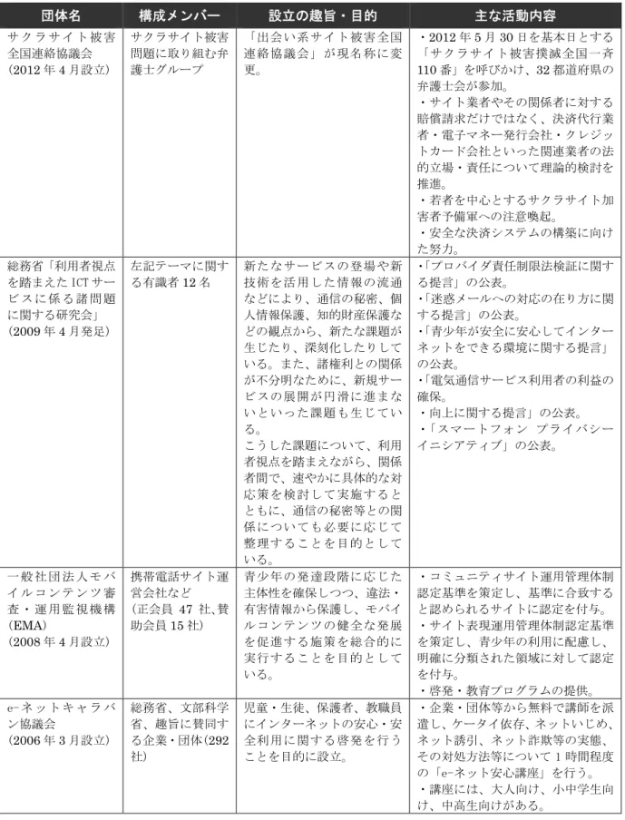 表 47取 キェメキ゜ダ等 組を行 いる機 ン団体等 2013 2 暻曒現在   団体 構成ベンバヴ  設立 趣旨ン目的  主 活動 容  キ ェ メ キ ゜ ダ 被 害 全国連絡協議会取 (2012 4 暻設立)取 キェメキ゜ダ被害問り組弁護士エャヴハ取 出会い系キ゜ダ被害全国連絡協議会現称変更取 ン2012 5 暻 30 日を基曓日 るキェメキ゜ダ被害撲滅全国斉110 番 を32 都 府県 弁護士会 参 取 ンキ゜ダ業者や 者 対 る 賠償請求 決浞 行業 者ン電子ブネヴ 行会社ンェヤグセ ダィヴチ会社