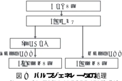 Fig. 8 Memorizing block size and memorizing time re- re-quired of low-resolution and high-frame rate camera