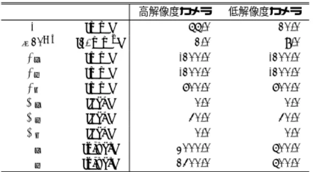 Table 3 Estimated camera parameters 高解像度カメラ 低解像度カメラ f [mm] 54.942623 10.596362 κ × 10 −4 [1/mm 2 ] 0.999382 7.373913 T x [mm] -100.478189 -75.190617 T y [mm] -101.190593 -101.239043 T z [mm] 598.123076 635.357688 R x [deg] 0.986704 0.889282 R y [deg] 29.90
