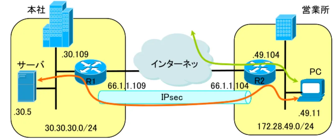 図  1：ネットワーク構成イメージ 