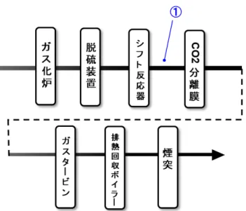 図 8  曝露試験前後の膜分離性能 