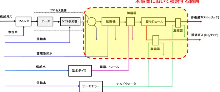 図 10  実機ガス試験機システムの概要（例） 