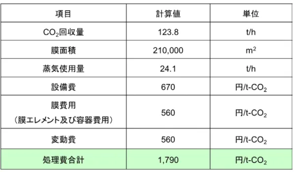 表 3  CO 2 分離・回収コストの試算値（平成 29 年度成果） 