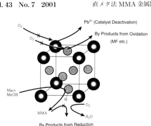 Fig. 7 Reductive oxidation reaction field.