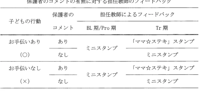 表 につ いて は、ベ ー ス ライ ン期 と同 じミニス タ ンプ を押 印 し、子供 の記録 に対 し て 、 フ ィー ドバ ック した。 プ ロー ブ期 (PrO)で は、担任 か ら保護者 へ の 「ママ☆ ステ キ」ス タ ンプ をな く し、コメ ン トの有無 に関わ らず 、一律 に ミニ ス タンプ を押す とい う、ベ ー ス ラ イ ン期 と同 じ手続 きを行 つた。 以 上 の手続 きを、表 3‑2に ま とめて示 した。 表 3‐ 2  子供 のお手伝 い の有無 と 保護者 の 