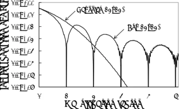 Fig. 2. Inverse condition numbers of Box type PSF and Gaussian type PSF(σ = 0.3) for LRI size 23 × 23.