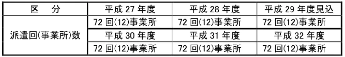 表 介護相談員派遣回数 事業所数 実績 目標       成 27 成 28 成 29 見込  派遣回(事業所)数  72 回(12)事業所  72 回(12)事業所  72 回(12)事業所  成 30 成 31 成 32 72 回(12)事業所  72 回(12)事業所  72 回(12)事業所  ※ 成27 28 実績値 成29 32 見込値 ネ ン 適正化支援  市内 居宅介護支援事業所及 介護 ー 事業所 介護支援専門員 対象 研 修会 年 ９ 回行い 情報交換 資質 向上 図 い 今後 事業 継