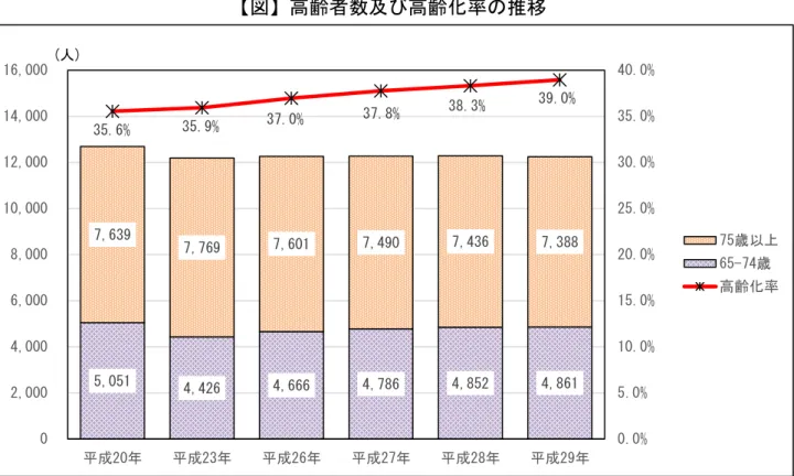 図 高齢者数及び高齢 率 推移  資料 民基 帳(各 9 30 日現在)  表 総人口 齢 分 人口 推移  分  成 20 成 23 成 26 成 27 成 28 成 29 増減率  (H20→H29) 第 3 期  最終 第 4 期 最終 第 5 期 最終 第 6 期計 期間  総人口  35,692 人  33,928 人  33,170 人  32,511 人  32,064 人  31,437 人  -11.9%  100.0%  100.0%  100.0%  100.0%  100.0%  1