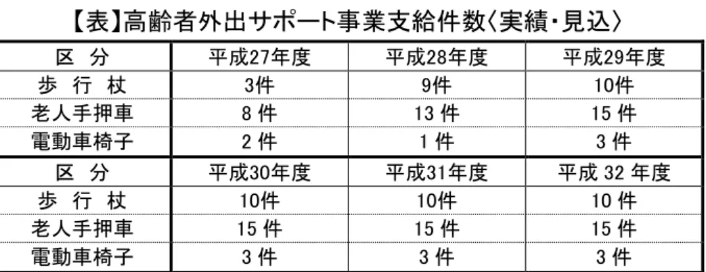 表 高齢者外出サ 事業支給件数 実績 見込   成27 成28 成29 歩  行  杖  3件  9件  10件  老人手押車  8 件  13 件  15 件  電動車椅子  2 件  1 件  3 件  成30 成31 成 32 歩  行  杖  10件  10件  10 件  老人手押車  15 件  15 件  15 件  電動車椅子  3 件  3 件  3 件  ※ 成 27 28 実績値 成 29 32 見込値 福祉移送サー 事業  高齢者及 障害者 社会参加及 生活支援 ・ ー 利用 困難 