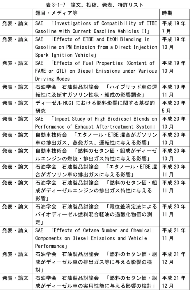 表 3-1-7  論文、投稿、発表、特許リスト 