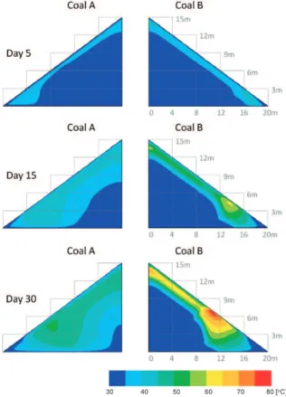 Fig. 8  Analysis results of temporal temperature change in 15m  large scale pile for coal A and coal B
