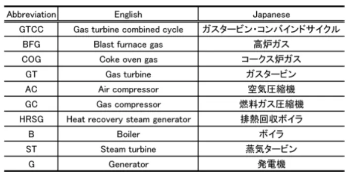 表 1  略語表記一覧 Table 1  List of abbreviation words