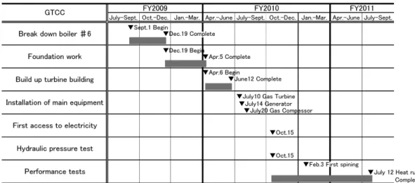 表 3   1 号GTCC建設工程実績 Table 3  Work schedule of GTCC♯1図 2   1 号GTCC外観写真