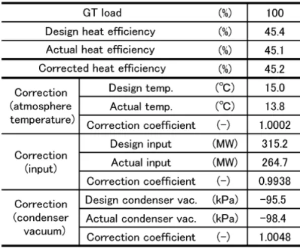 Fig. 7  Correction curve by atmosphere temperature 表 4   1 号GTCC設計熱効率